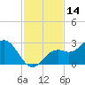 Ballast Point tide chart for Tuesday, November 14, 2023