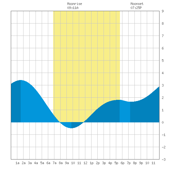 Ballast Point tide chart for Wednesday, November 15, 2023