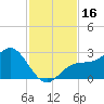 Ballast Point tide chart for Thursday, November 16, 2023
