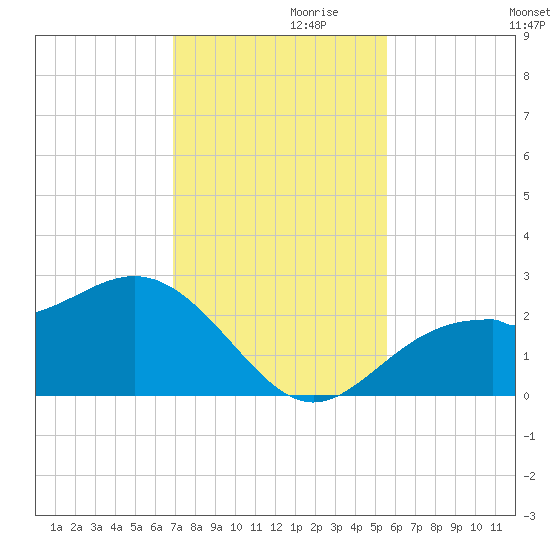 Ballast Point tide chart for Sunday, November 19, 2023