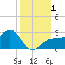 Ballast Point tide chart for Wednesday, November 1, 2023