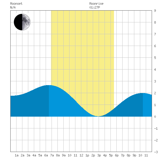 Ballast Point tide chart for Monday, November 20, 2023