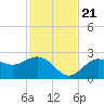 Ballast Point tide chart for Tuesday, November 21, 2023