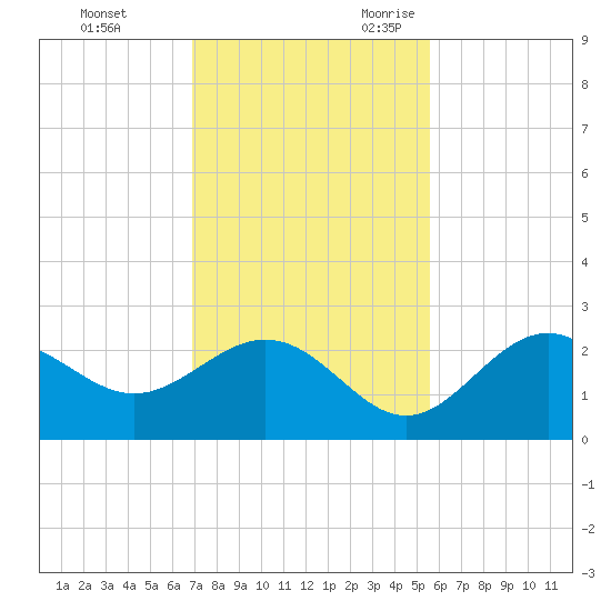 Ballast Point tide chart for Wednesday, November 22, 2023