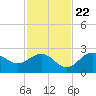 Ballast Point tide chart for Wednesday, November 22, 2023