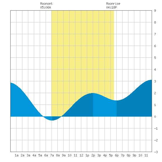 Ballast Point tide chart for Saturday, November 25, 2023