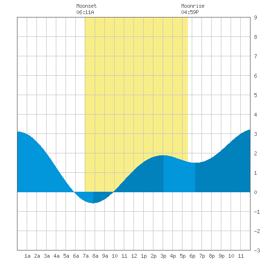 Ballast Point tide chart for Sunday, November 26, 2023