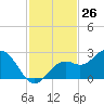 Ballast Point tide chart for Sunday, November 26, 2023