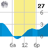 Ballast Point tide chart for Monday, November 27, 2023