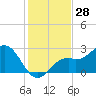 Ballast Point tide chart for Tuesday, November 28, 2023