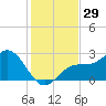 Ballast Point tide chart for Wednesday, November 29, 2023