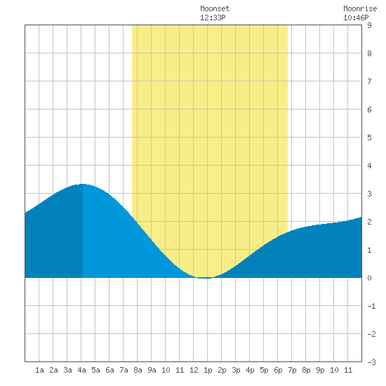 Ballast Point tide chart for Thursday, November 2, 2023