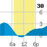 Ballast Point tide chart for Thursday, November 30, 2023