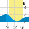 Ballast Point tide chart for Friday, November 3, 2023