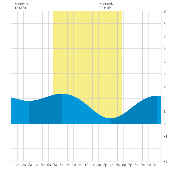 Ballast Point tide chart for Monday, November 6, 2023