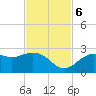 Ballast Point tide chart for Monday, November 6, 2023