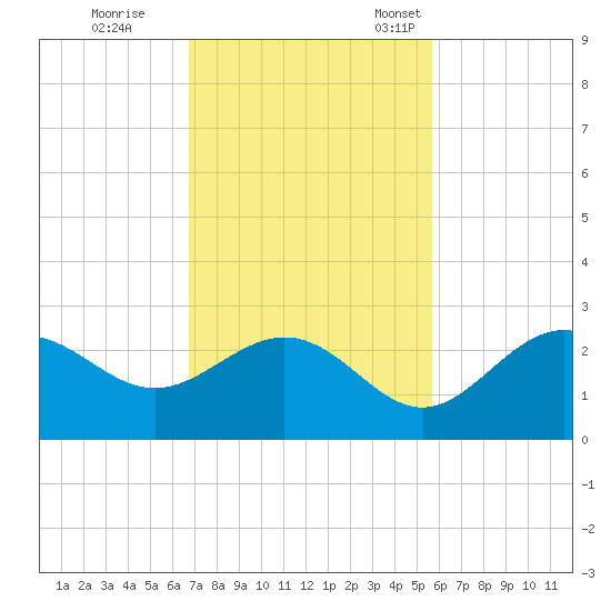Ballast Point tide chart for Wednesday, November 8, 2023