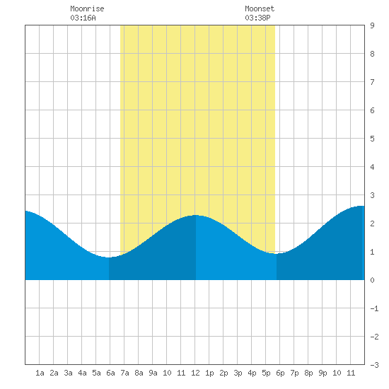 Ballast Point tide chart for Thursday, November 9, 2023