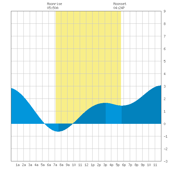 Ballast Point tide chart for Monday, December 11, 2023