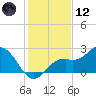 Ballast Point tide chart for Tuesday, December 12, 2023