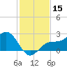 Ballast Point tide chart for Friday, December 15, 2023