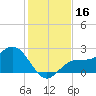 Ballast Point tide chart for Saturday, December 16, 2023