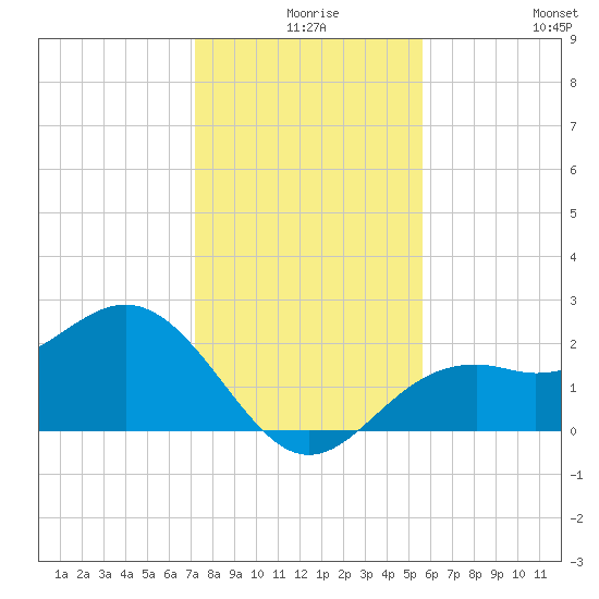 Ballast Point tide chart for Sunday, December 17, 2023