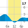 Ballast Point tide chart for Sunday, December 17, 2023