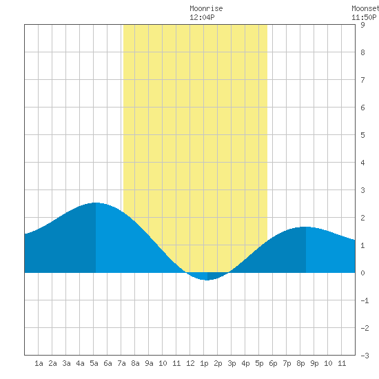 Ballast Point tide chart for Monday, December 18, 2023
