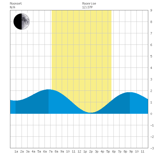 Ballast Point tide chart for Tuesday, December 19, 2023