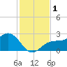 Ballast Point tide chart for Friday, December 1, 2023