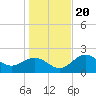 Ballast Point tide chart for Wednesday, December 20, 2023