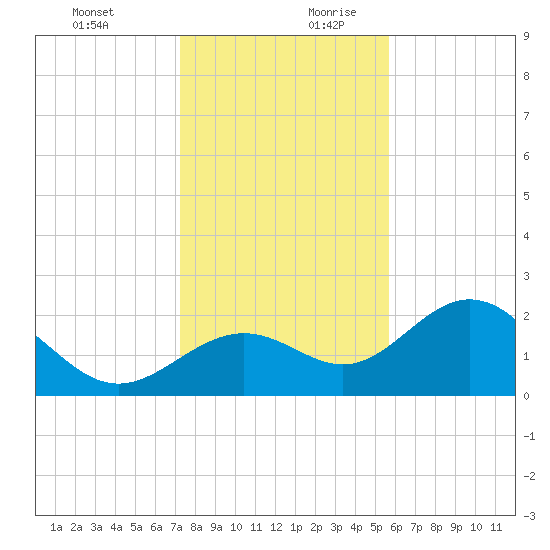 Ballast Point tide chart for Thursday, December 21, 2023