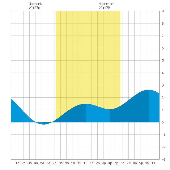 Ballast Point tide chart for Friday, December 22, 2023