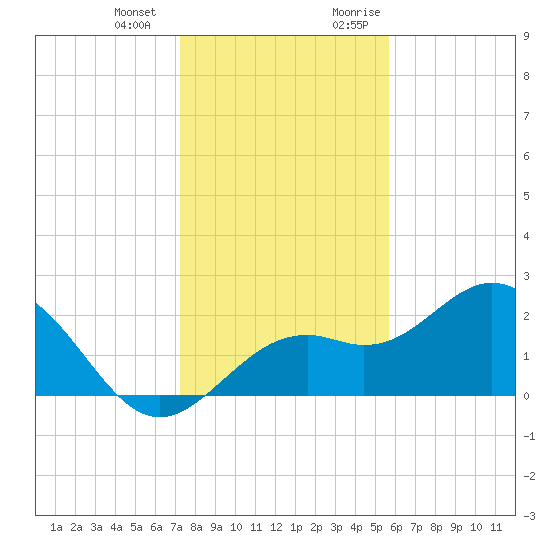 Ballast Point tide chart for Saturday, December 23, 2023
