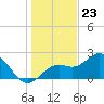 Ballast Point tide chart for Saturday, December 23, 2023