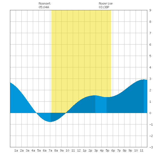 Ballast Point tide chart for Sunday, December 24, 2023