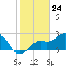 Ballast Point tide chart for Sunday, December 24, 2023