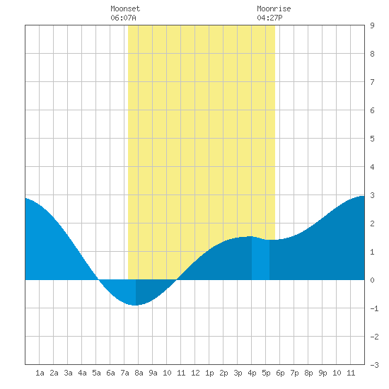 Ballast Point tide chart for Monday, December 25, 2023
