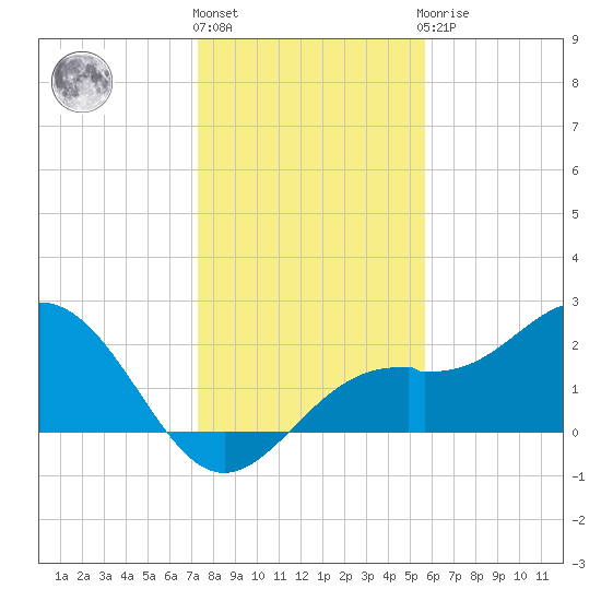 Ballast Point tide chart for Tuesday, December 26, 2023