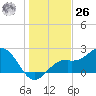 Ballast Point tide chart for Tuesday, December 26, 2023