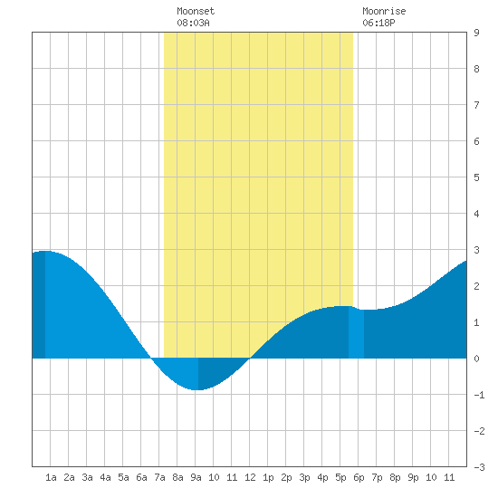 Ballast Point tide chart for Wednesday, December 27, 2023