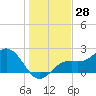 Ballast Point tide chart for Thursday, December 28, 2023