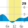 Ballast Point tide chart for Friday, December 29, 2023