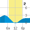 Ballast Point tide chart for Saturday, December 2, 2023