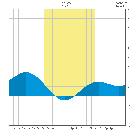 Ballast Point tide chart for Sunday, December 31, 2023