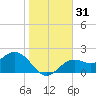 Ballast Point tide chart for Sunday, December 31, 2023