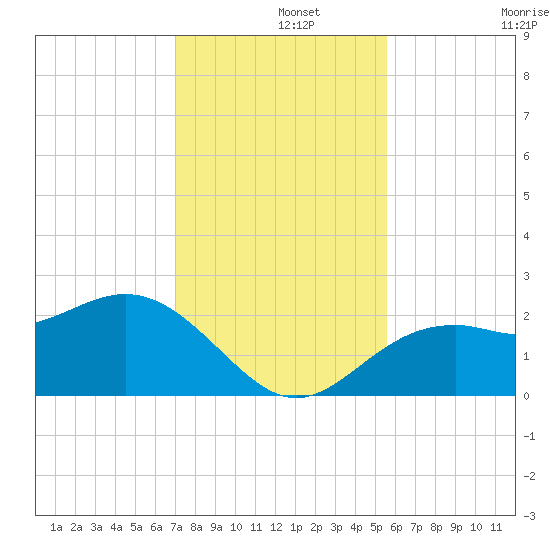 Ballast Point tide chart for Sunday, December 3, 2023