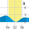 Ballast Point tide chart for Sunday, December 3, 2023