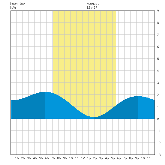 Ballast Point tide chart for Monday, December 4, 2023
